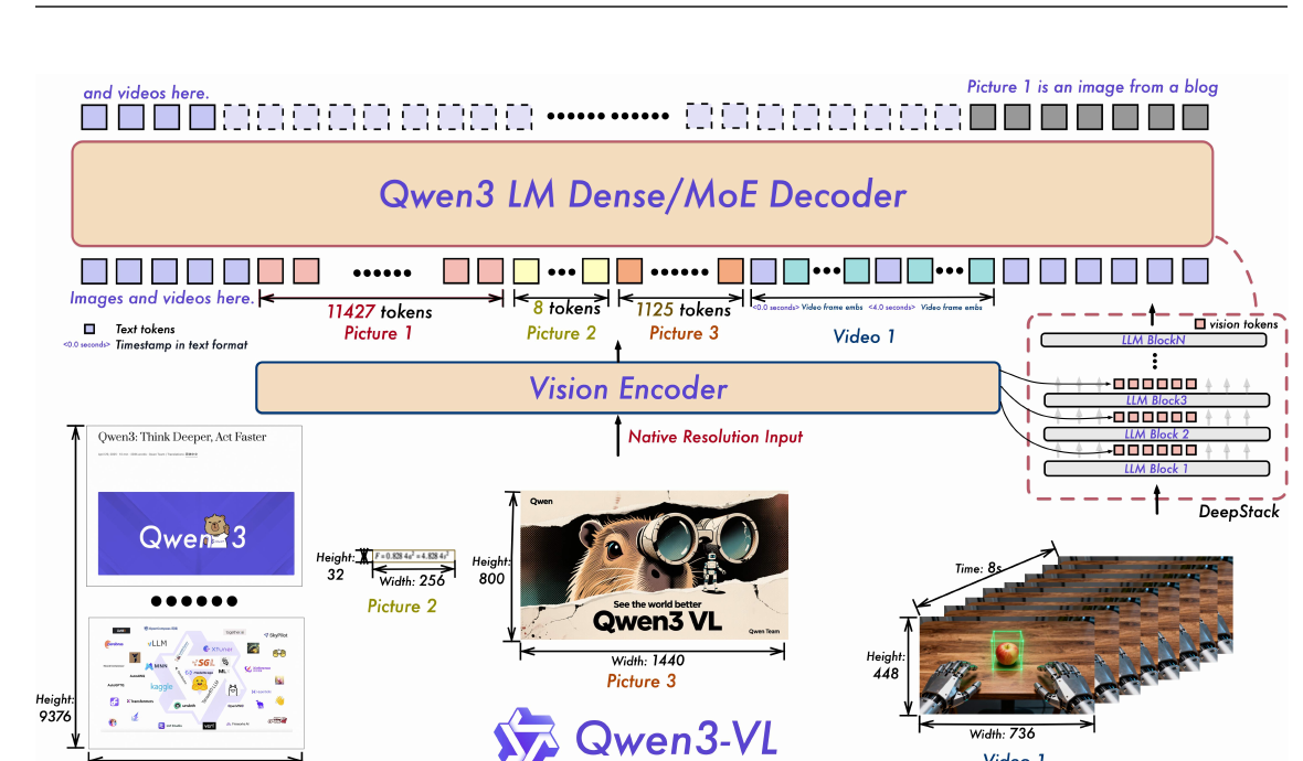 Qwen3-VL 公开技术报告框架图
