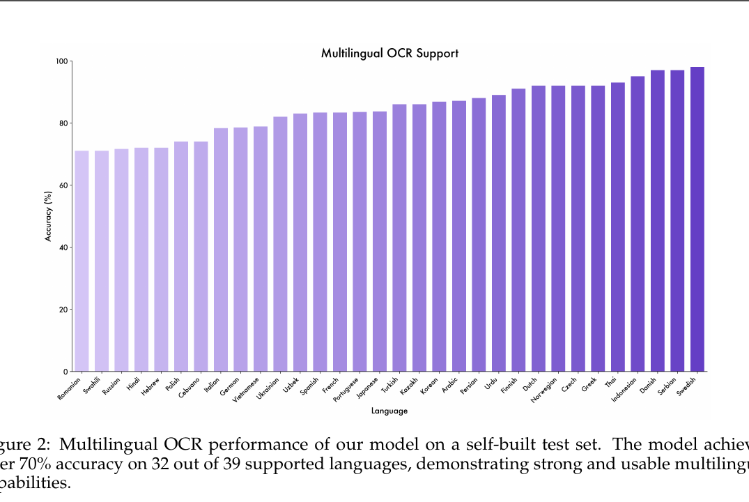 Qwen3-VL 多语言 OCR 公开评测图